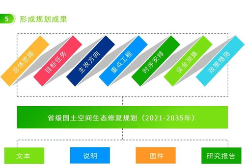 圖解信息化賦能 編制省級國土空間生態(tài)修復規(guī)劃的幾點關(guān)鍵